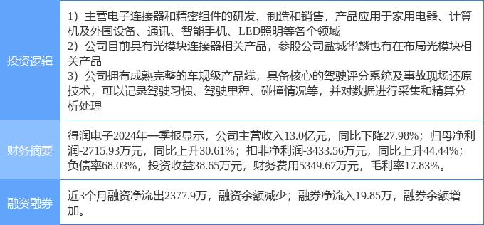 5月31日得潤電子漲停分析 汽車黑匣子EDR、光通信與手機產(chǎn)業(yè)鏈協(xié)同驅動